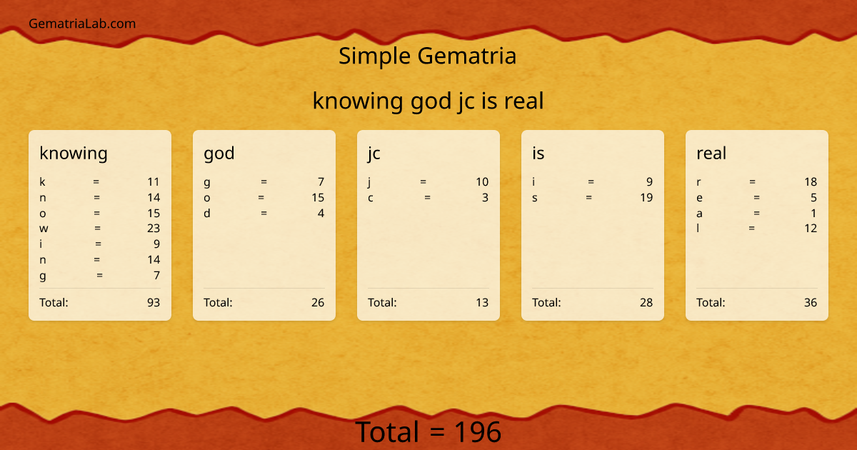 knowing god jc is real in simple Gematria